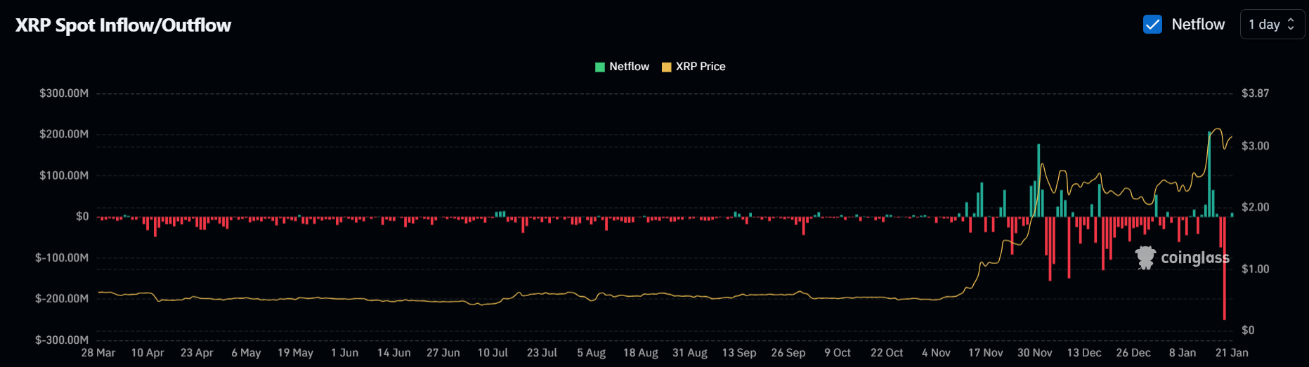 XRP Net Flows